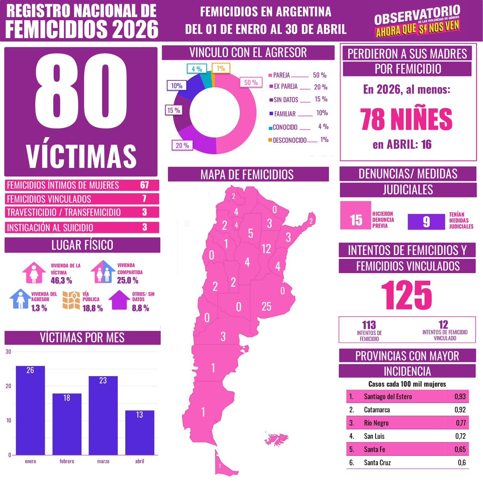 Mapa de femicidios 2026 en Argentina por provincia y datos del Observatorio Ahora que sí nos ven