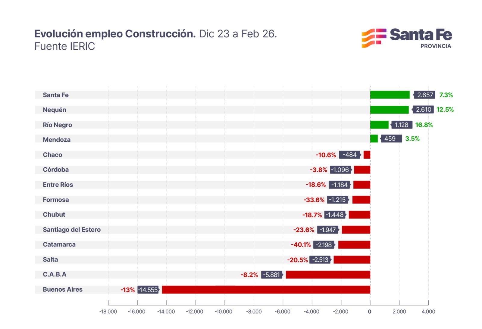 Santa Fe lidera el empleo en construcción del país. Fuente IERIC.