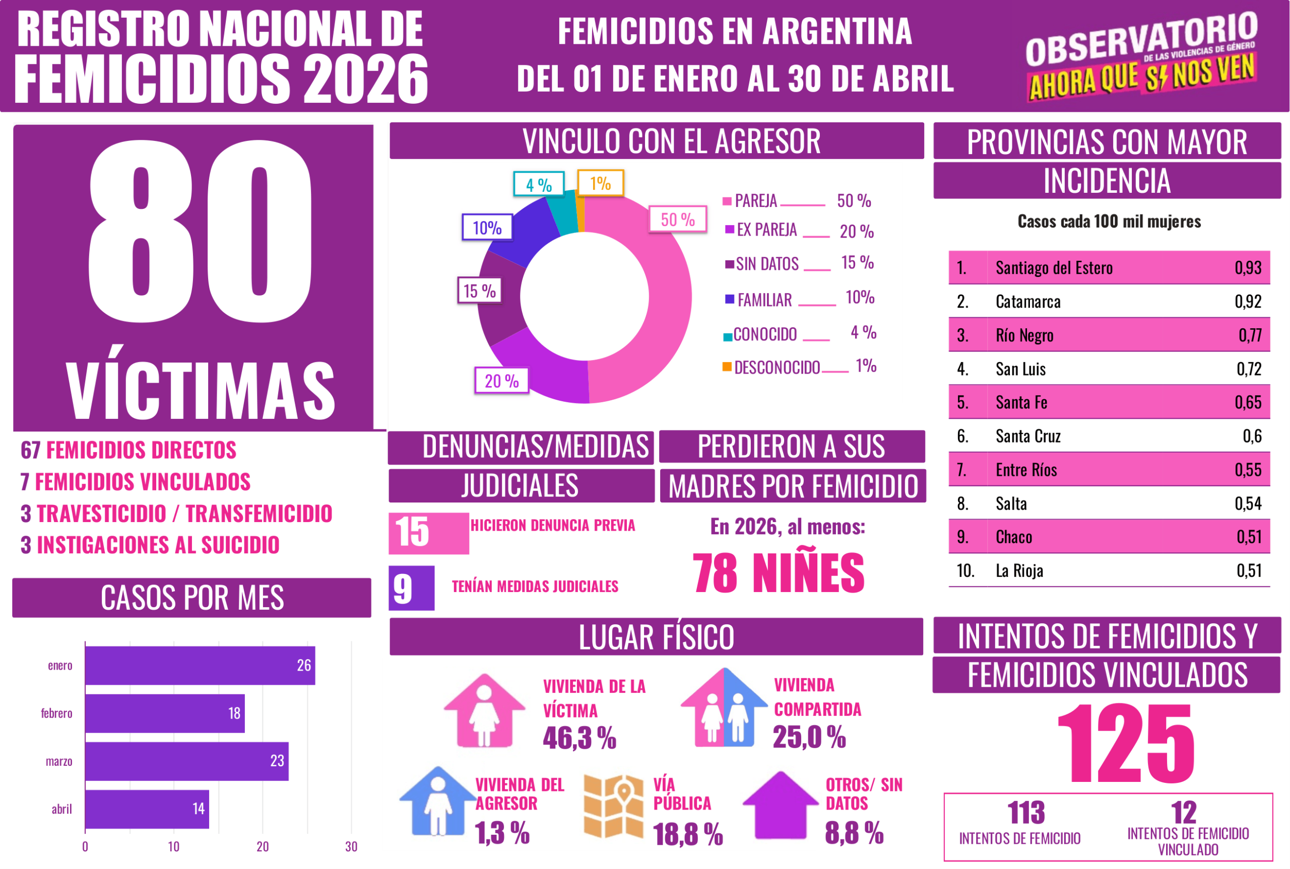 Registro Nacional de Femicidios 2026: 80 víctimas de violencia de género entre enero y abril en Argentina