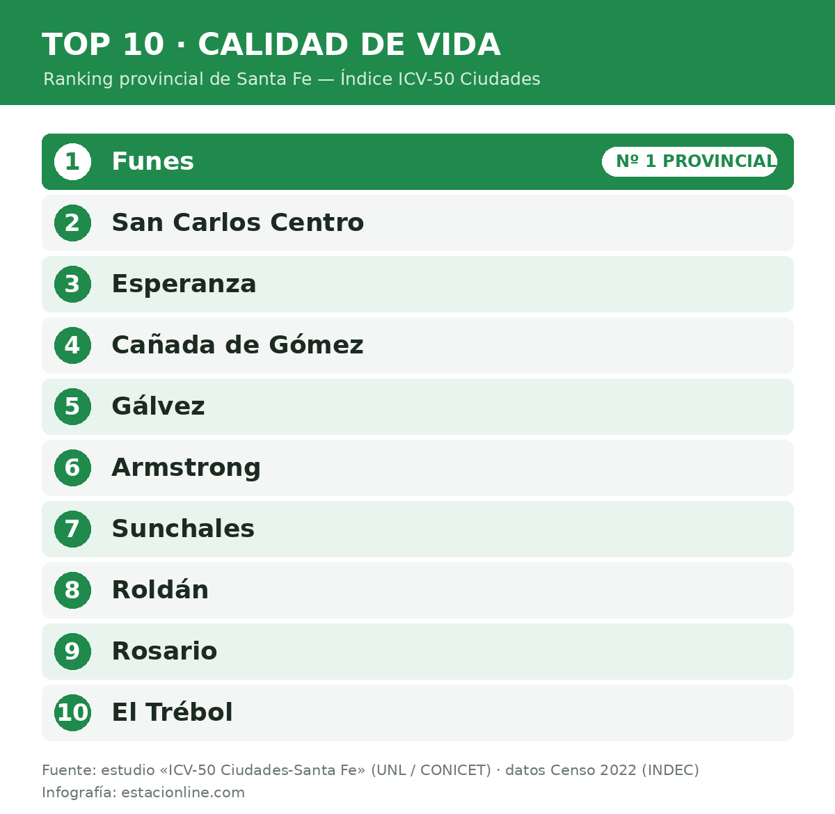 Top 10 de calidad de vida en Funes y las ciudades de Santa Fe segun el indice ICV-50