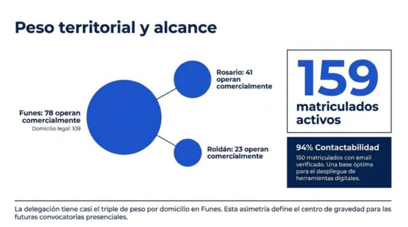 Relevamiento del Colegio de Corredores Inmobiliarios de Rosario: matriculados en Funes y Roldán