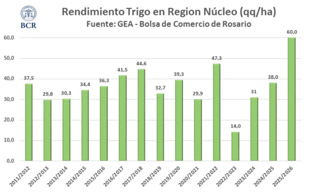 Gráfico de barras con el rendimiento de trigo en la región núcleo desde la campaña 2011/2012 hasta 2025/2026