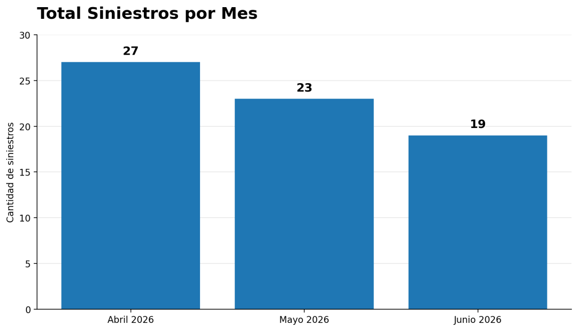 Gráfico de barras de siniestros por mes en Funes: 27 en abril, 23 en mayo y 19 en junio de 2026